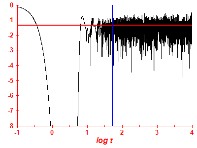 Survival probability log